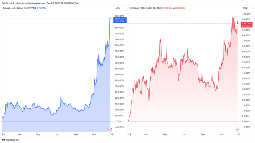 知名投资者将SOL币换成以太坊 (ETH)，并设定目标价格为5000美元
