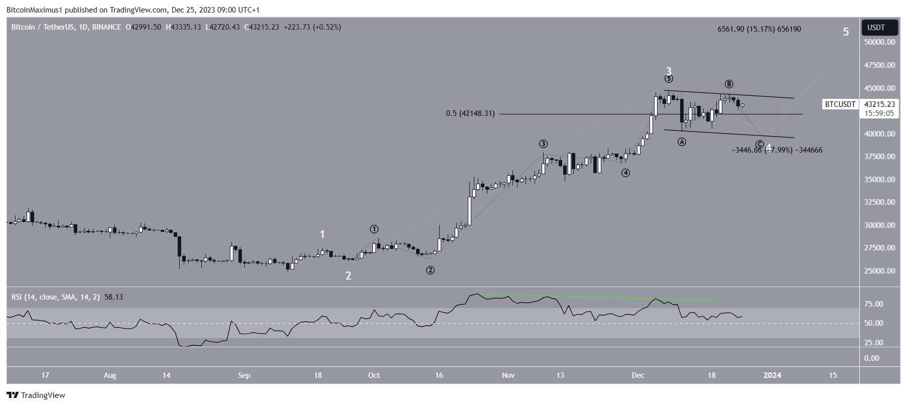比特币(BTC)能否在2023年最后一周突破50000美元？