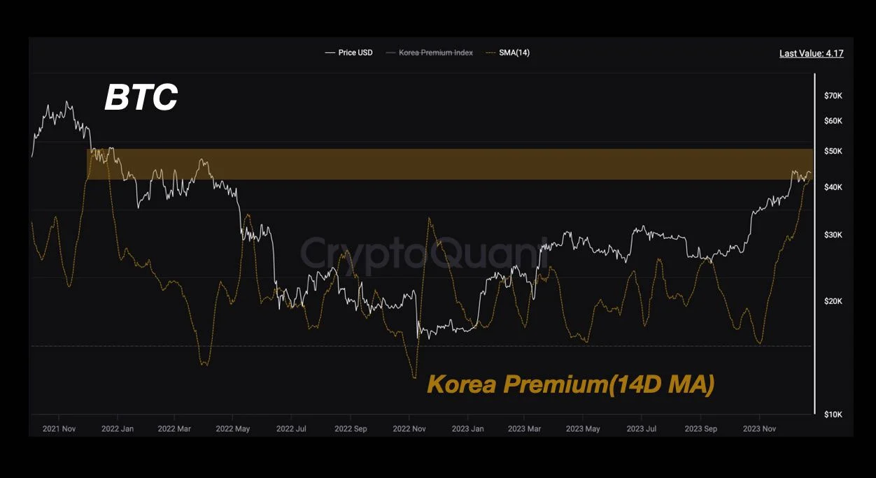 韩国比特币市场过热，比出现明显溢价