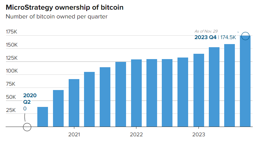 MicroStrategy的比特币押注将在2023年为投资者带来超过300%的收益