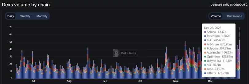 由于Solana生态系统在MeMe币获利回吐，BONK下跌13%
