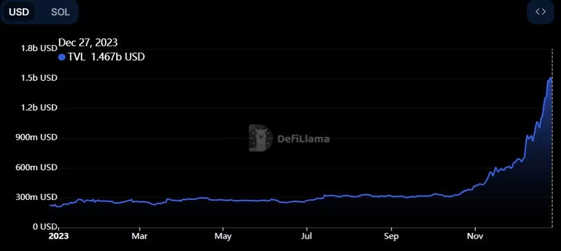 由于Solana生态系统在MeMe币获利回吐,BONK下跌13%插图1 由于Solana生态系统在MeMe币获利回吐,BONK下跌13%