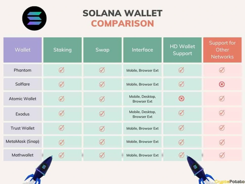 7个最佳Solana(SOL)钱包：完整比较