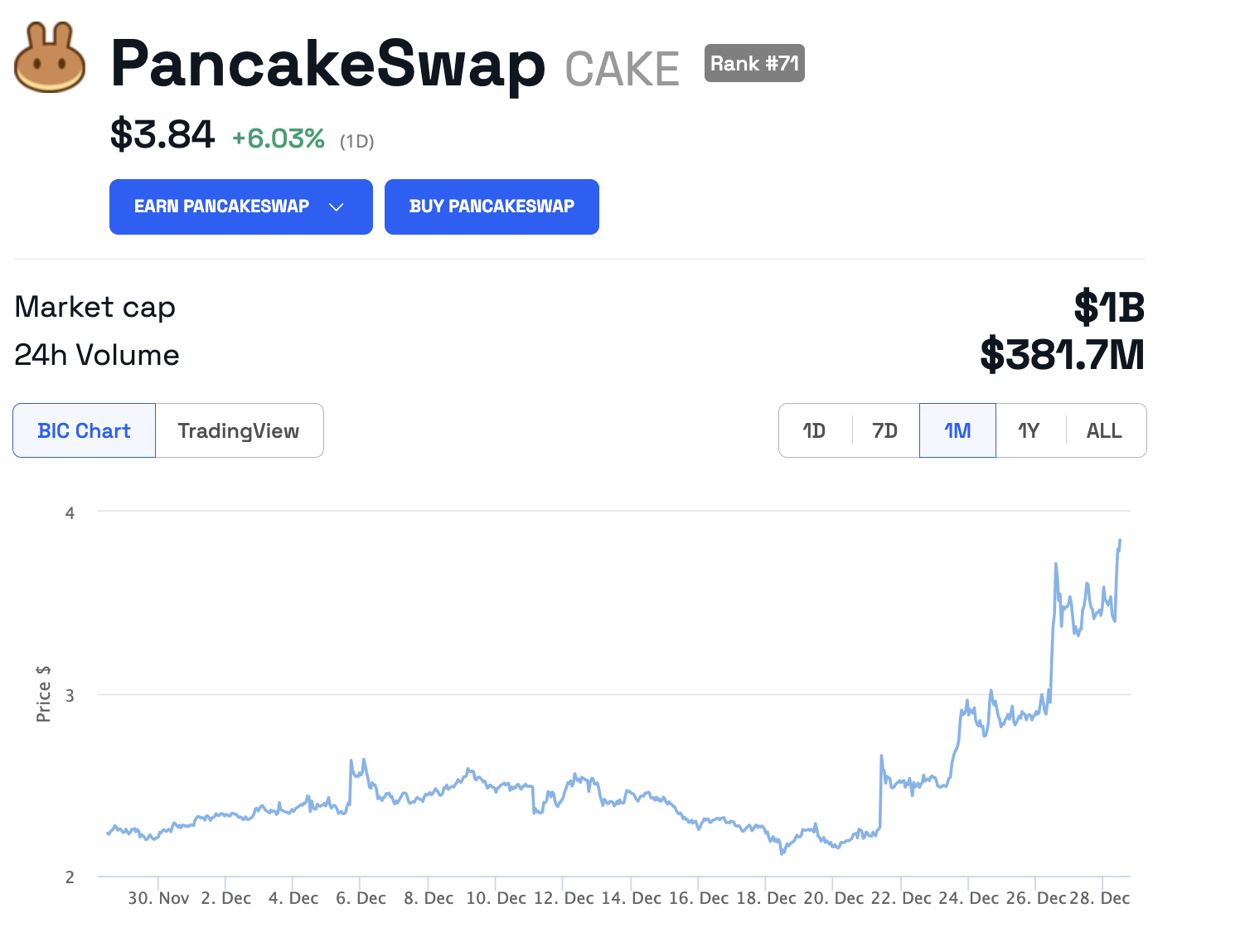 PancakeSwap经济模型改造：提议将最大CAKE供应量削减 40%