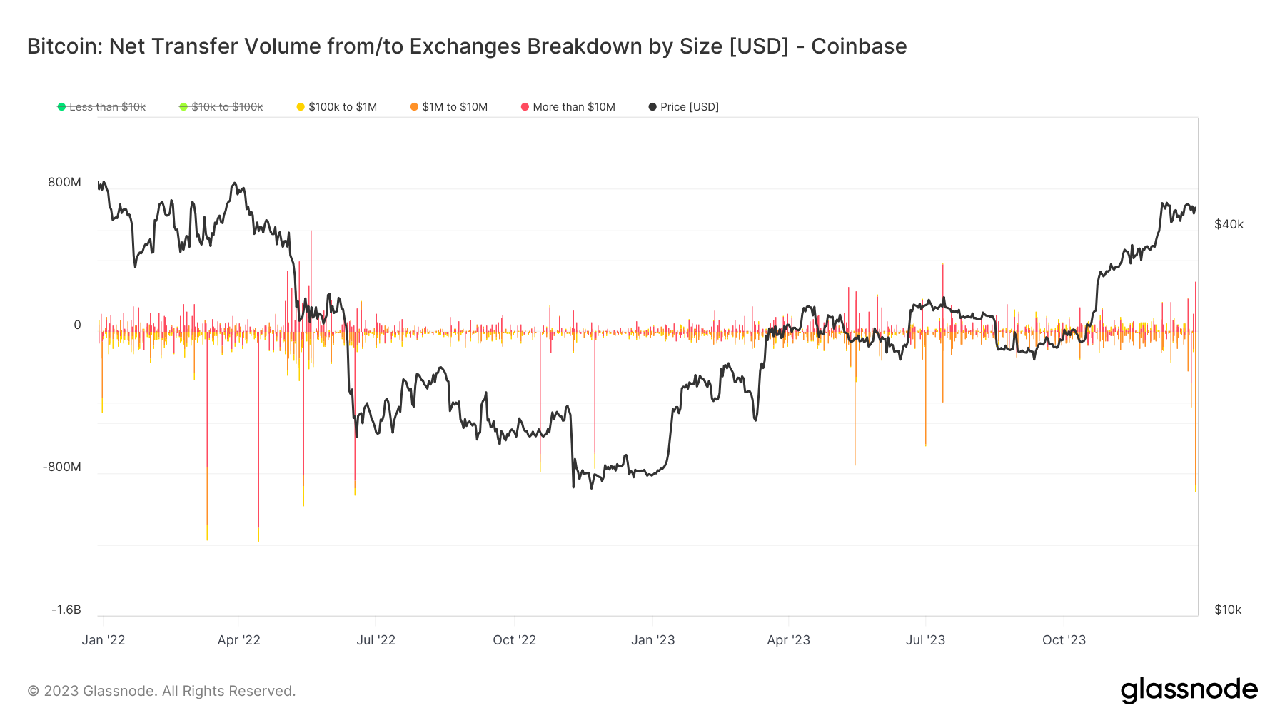 Coinbase比特币储备触及2015年以来最低水平，30,000BTC流失随着地址数量的增加