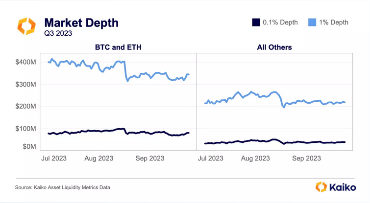 XRP和狗狗币SOL、AVAX成为最具流动性的加密货币之一插图1 XRP和狗狗币SOL、AVAX成为最具流动性的加密货币之一