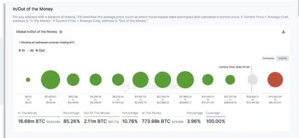 比特币持有者盈利能力打破2021年记录