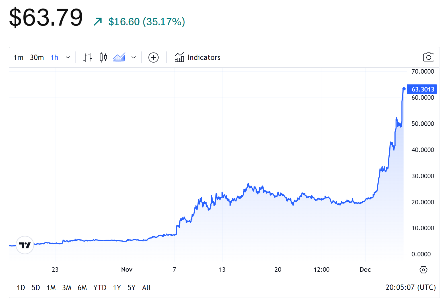 比特币Ordinals代币ORDI在过去24小时内上涨了35%