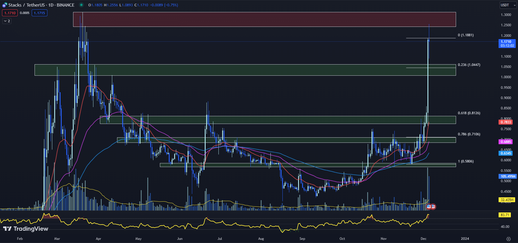 12月6日最值得购买的加密货币：Stacks、Conflux、Kucoin