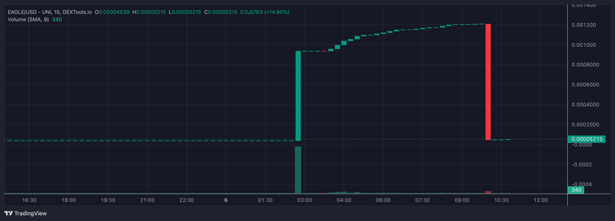 比特币现货ETF临近，新代币EAGLE在UniSwap上暴涨2000%