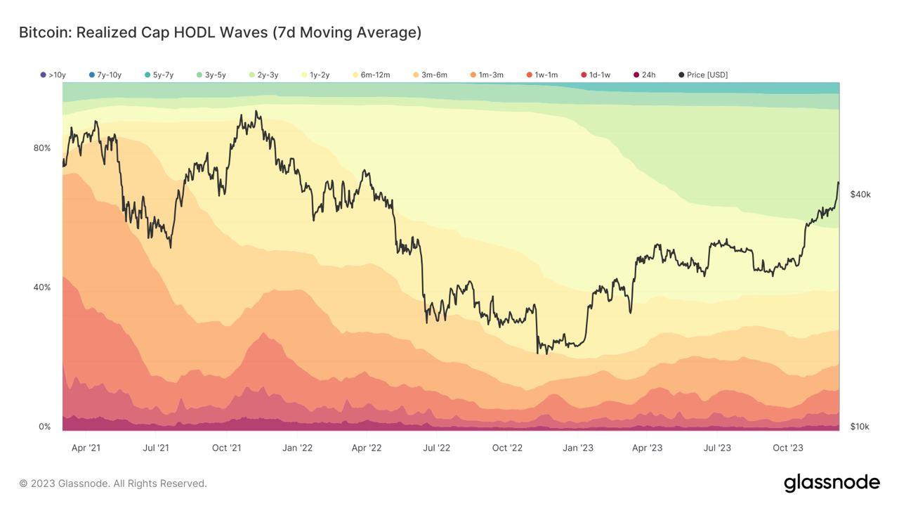 比特币HODL浪潮：2020年牛市买家目前控制16%的供应量