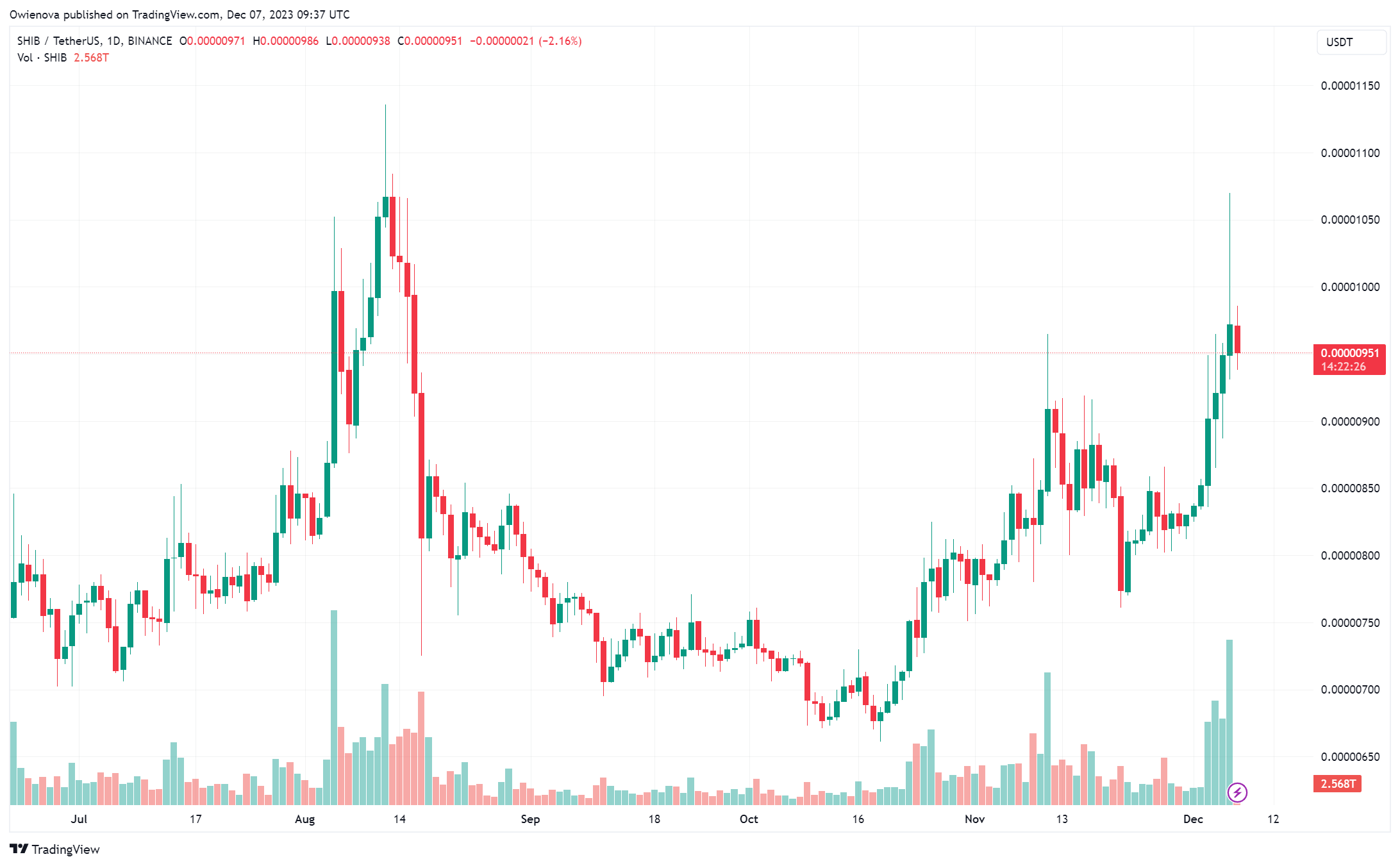 柴犬币SHIB销毁率飙升800%