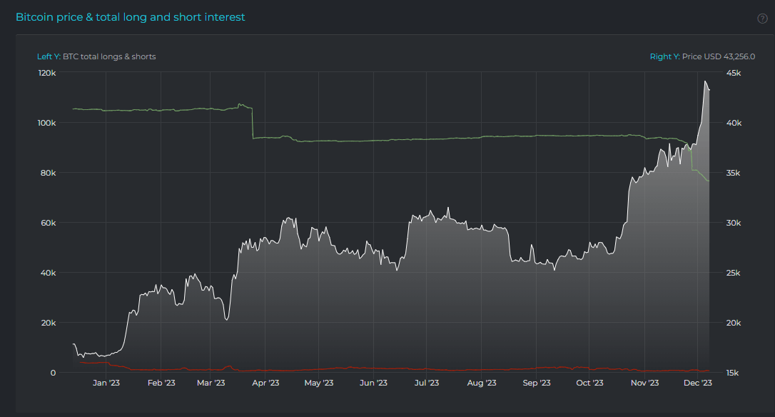 随着鲸鱼出货，Bitfinex比特币多头大幅下降