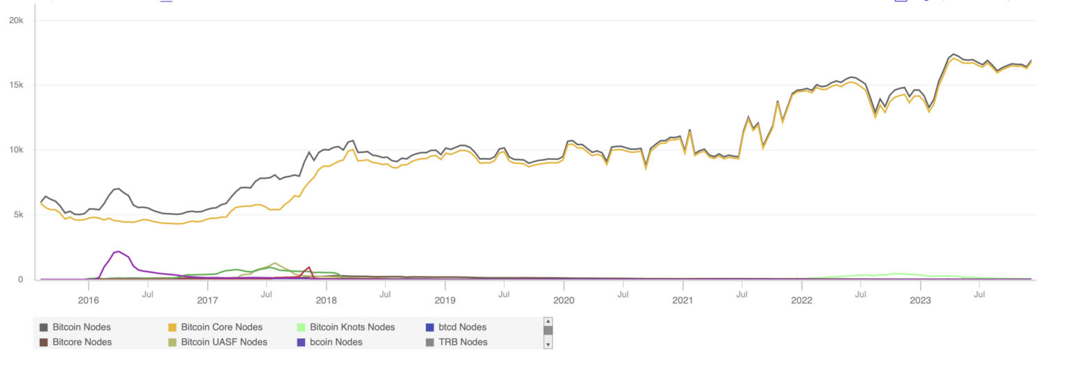 Bitcoin Core v26上线，发布当天1%的节点升级