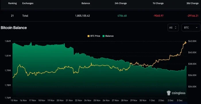 随着ETF炒作的升温，比特币上涨至4万美元以上