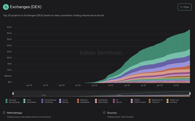 Uniswap、PancakeSwap等排名前20的DEX累计处理金额超过4.4万亿美元