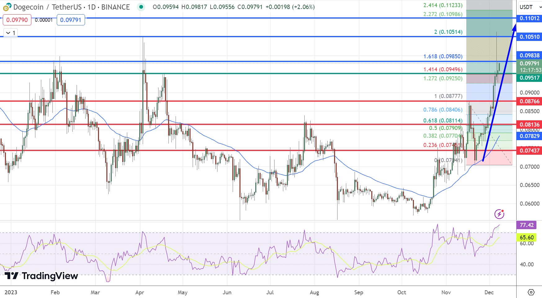 狗狗币DOGE触及8个月高点，涨势还能维持多久？