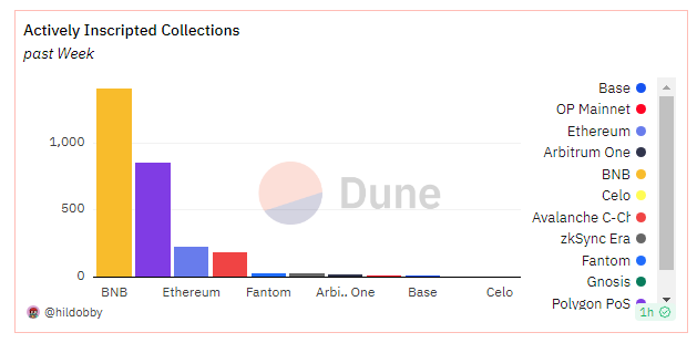 Polygon占据主导地位，EVM链上的铭文活动高达76%