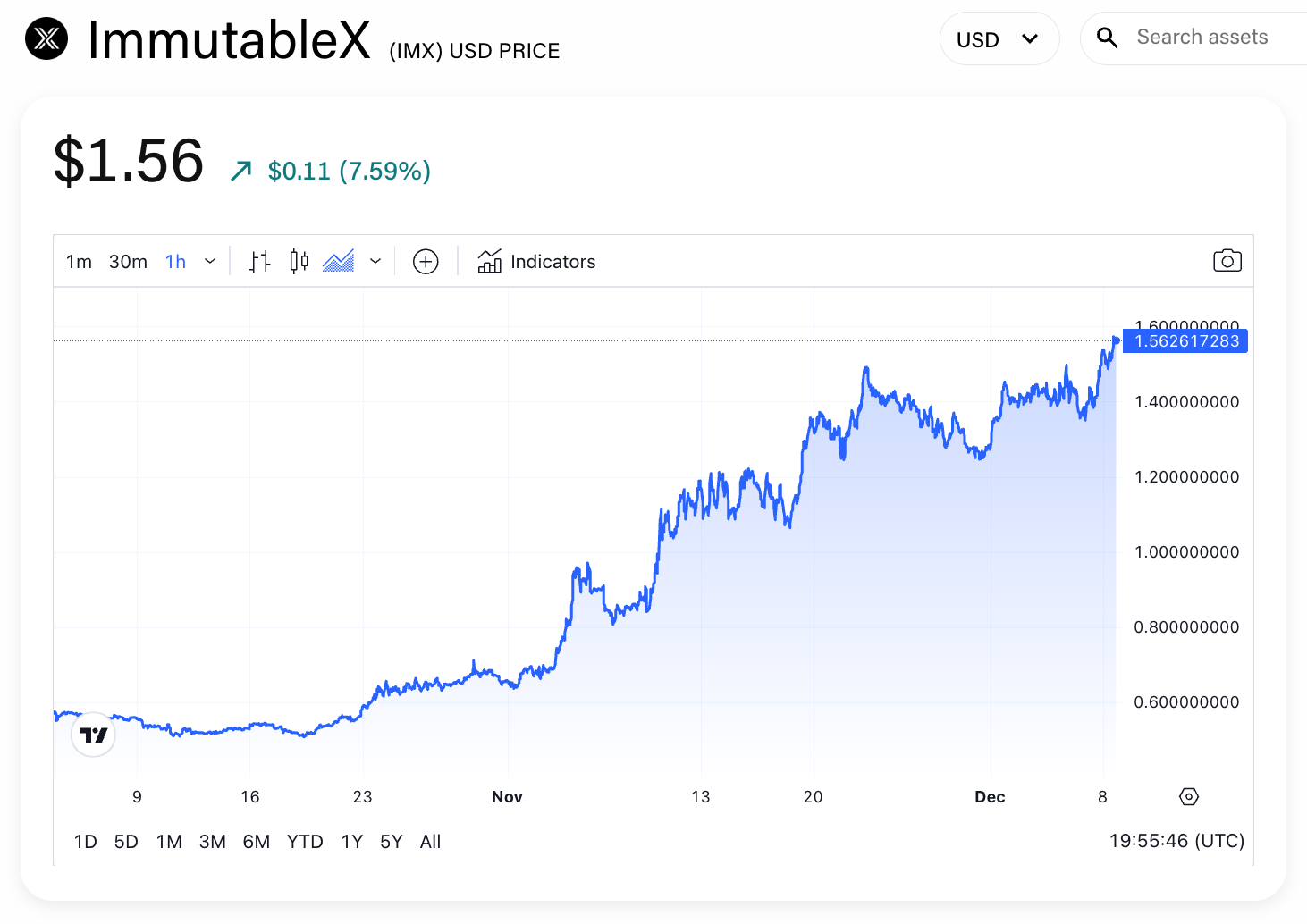 VanEck表示明年发布Illuvium等基于区块链的新视频游戏可能会提升价值，IMX代币飙升