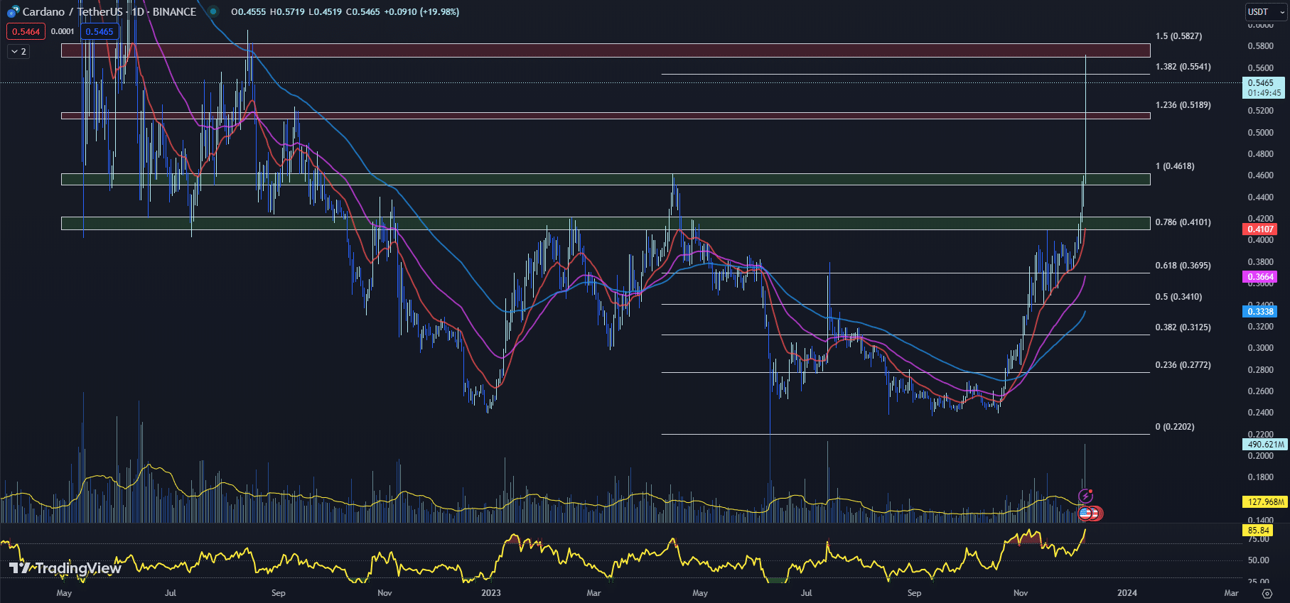 12月9日最值得购买的加密货币：Cardano、BONK、Pyth Network