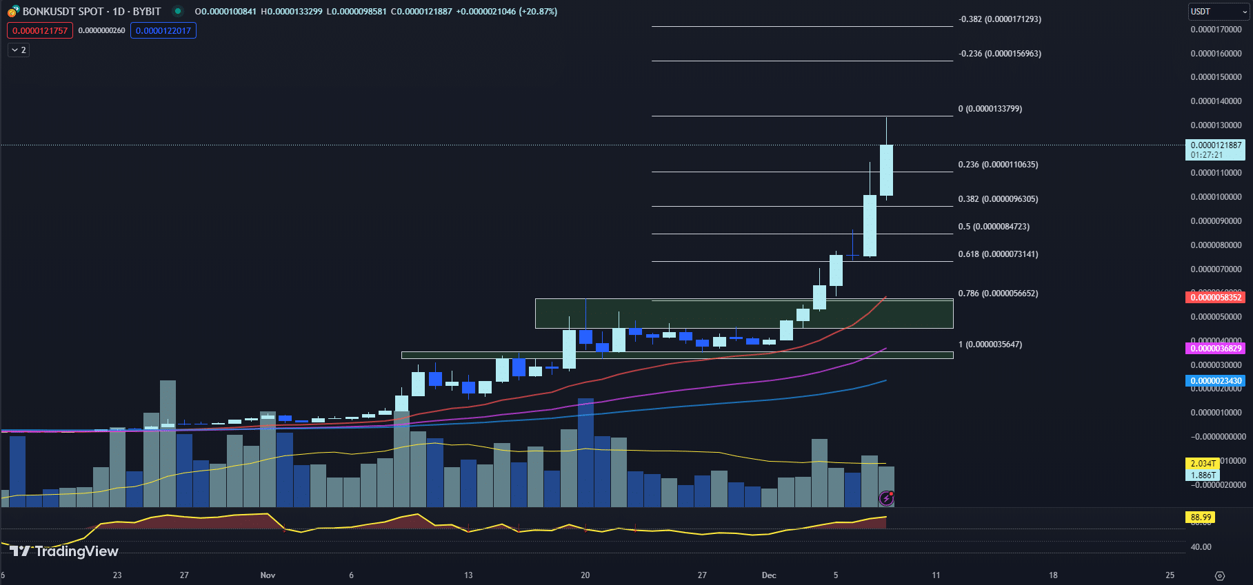12月9日最值得购买的加密货币:Cardano、BONK、Pyth Network插图1 12月9日最值得购买的加密货币:Cardano、BONK、Pyth Network