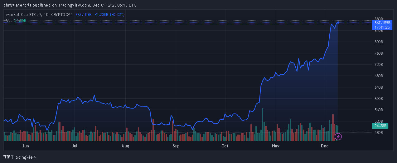 分析师表示未来几天比特币将达到50000美元