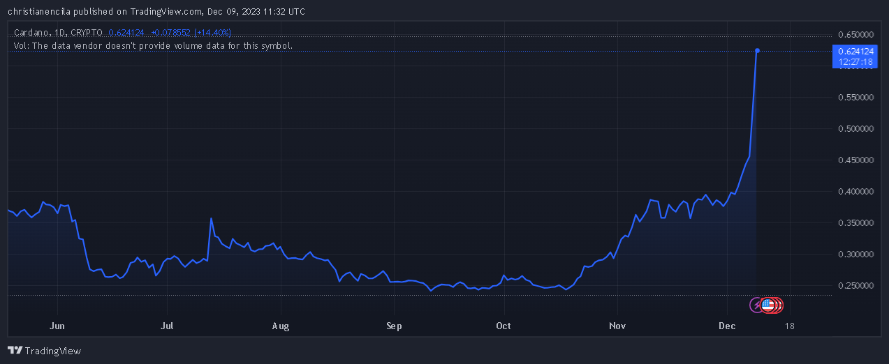 加密货币分析师认为Cardano (ADA)看涨交叉导致价格大幅上涨