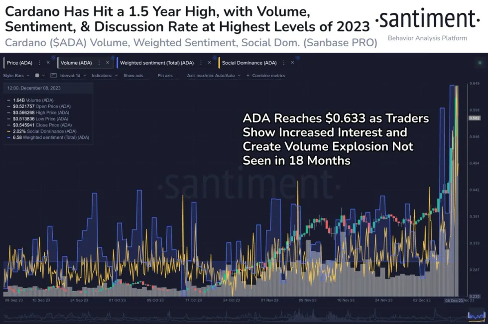 ADA币在触及18个月高点后经历大幅回调