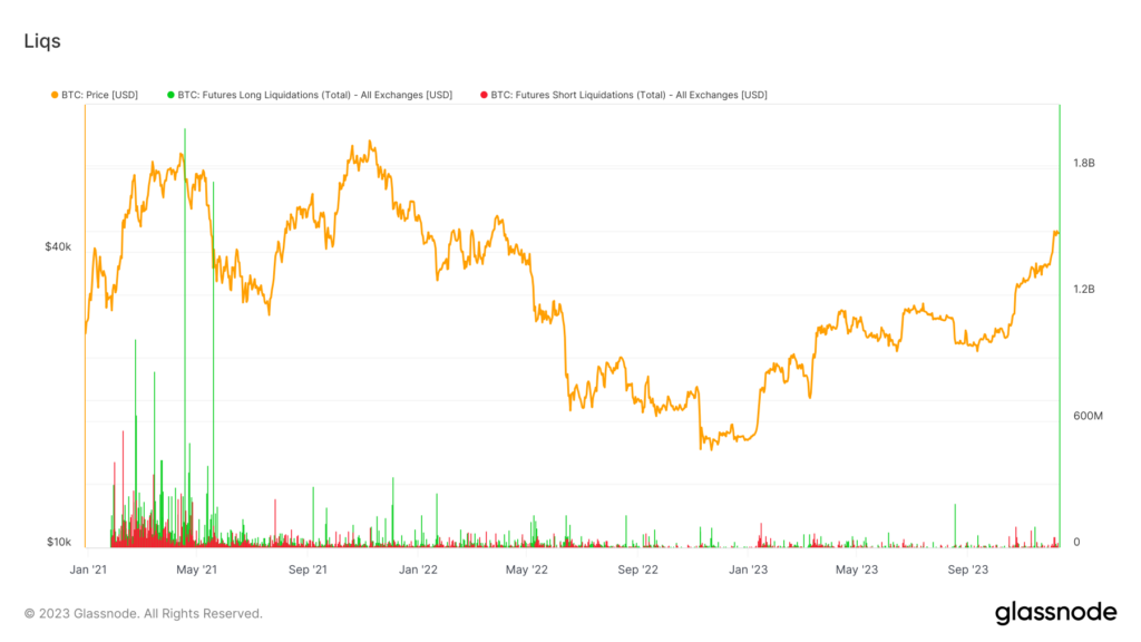 与2021年相比，比特币现在对清算的敏感度降低了77%，这表明市场已经成熟