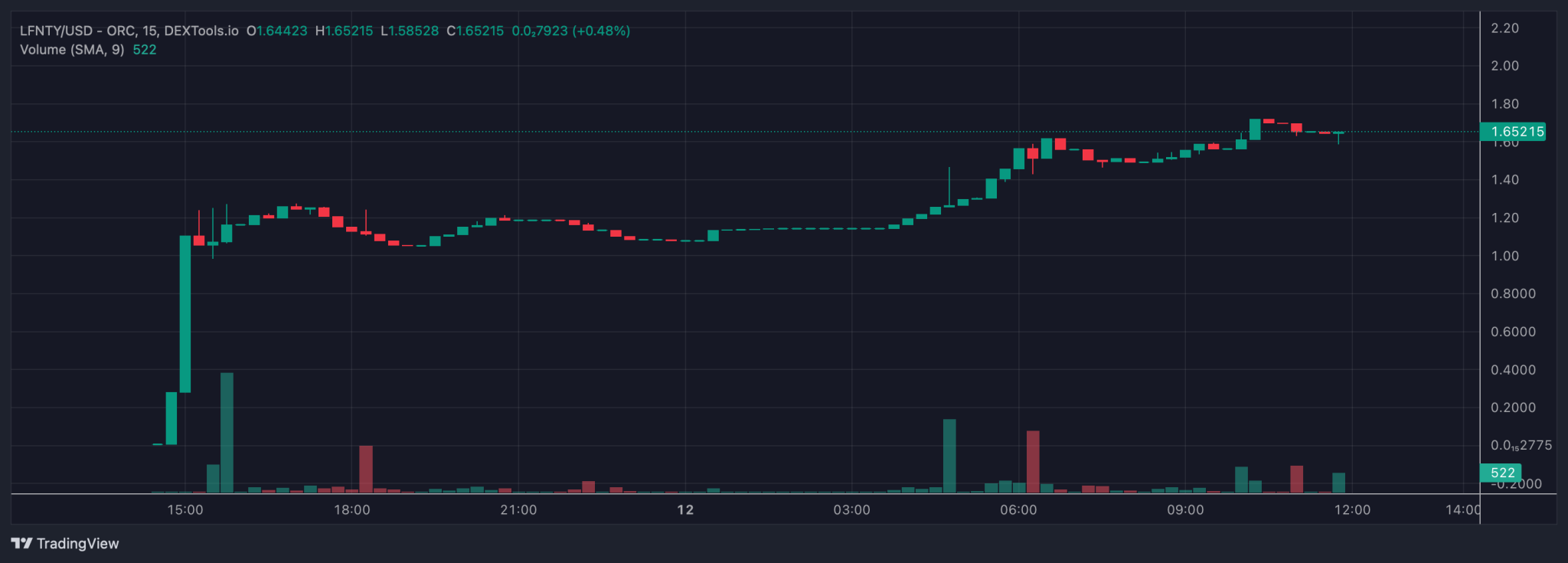 LFNTY币在24小时内上涨150倍