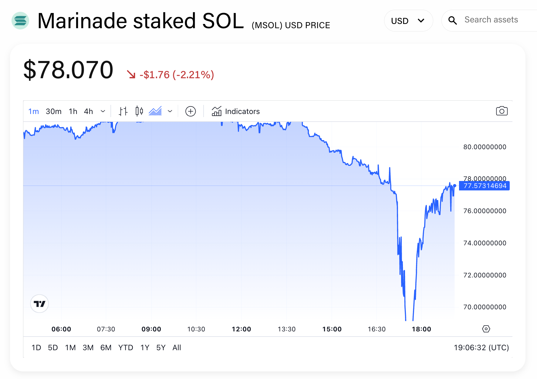 Solana巨鲸出售超过500万美元的代币，导致mSOL短暂暴跌