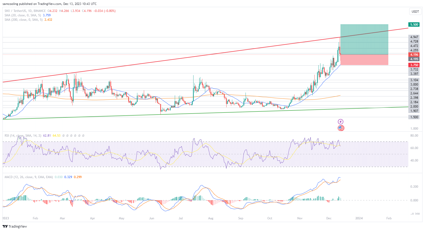 SNX行情暴跌7%，接下来走势如何？