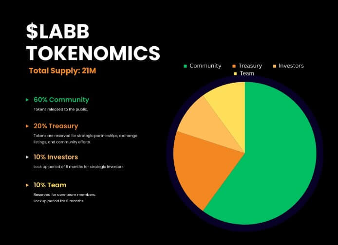 比特币初创实验室推出BRC-20 LABB代币以培育比特币初创社区