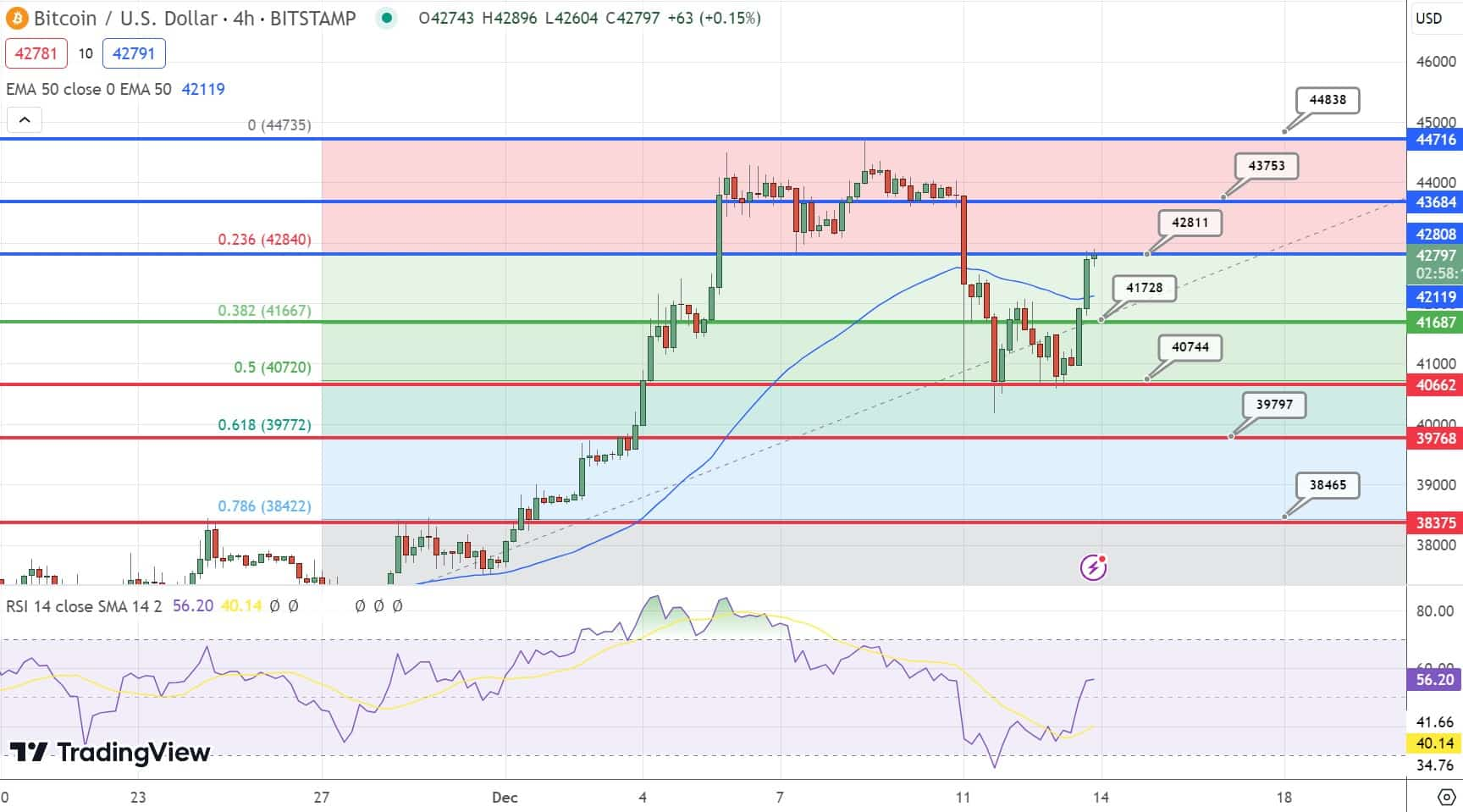 比特币7天内下跌7%，是逢低买入的时候了？