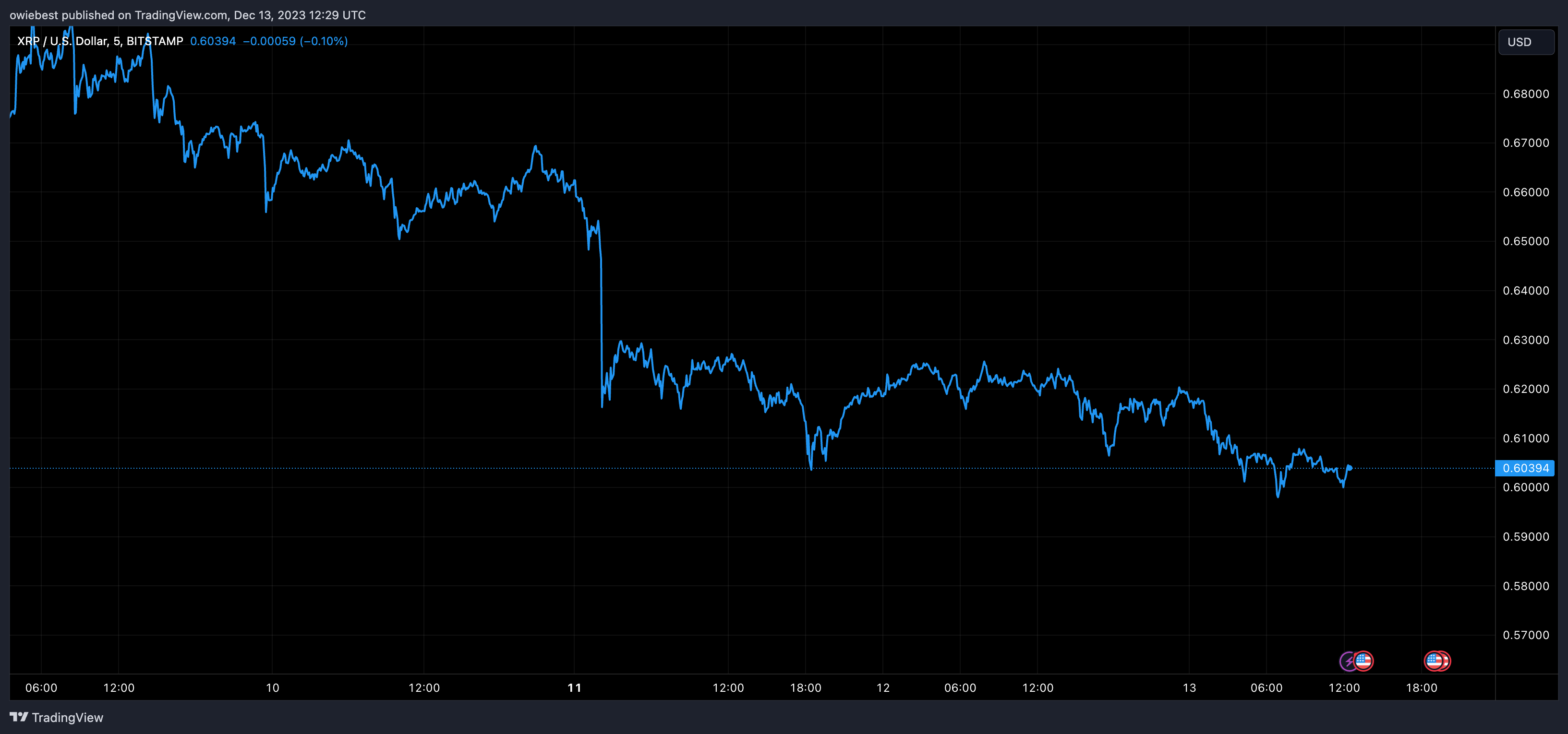 加密货币分析师表示XRP将成为牛市中的市场领导者