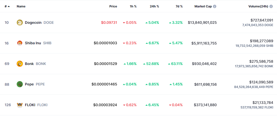 Coinbase上线MEME币,BONK飙升52%创历史新高插图1 Coinbase上线MEME币,BONK飙升52%创历史新高