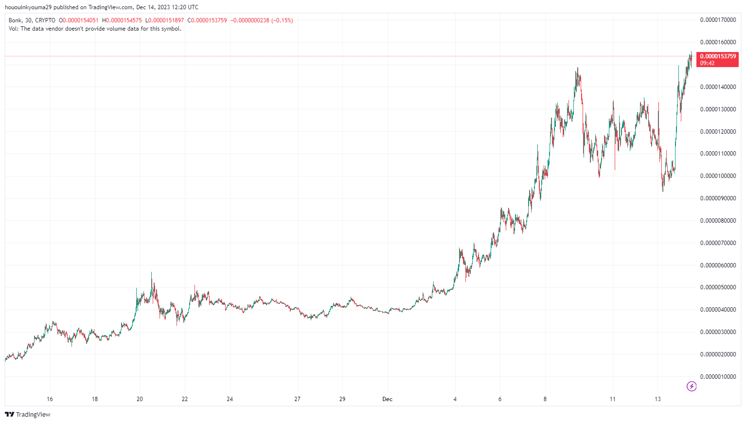 Coinbase上线MEME币，BONK飙升52%创历史新高
