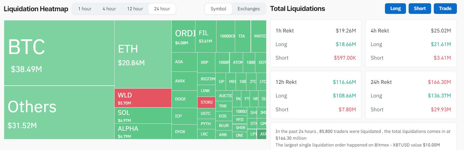 Ordinals铸币激增，比特币下跌，据报道加密货币清算金额达1.66亿美元