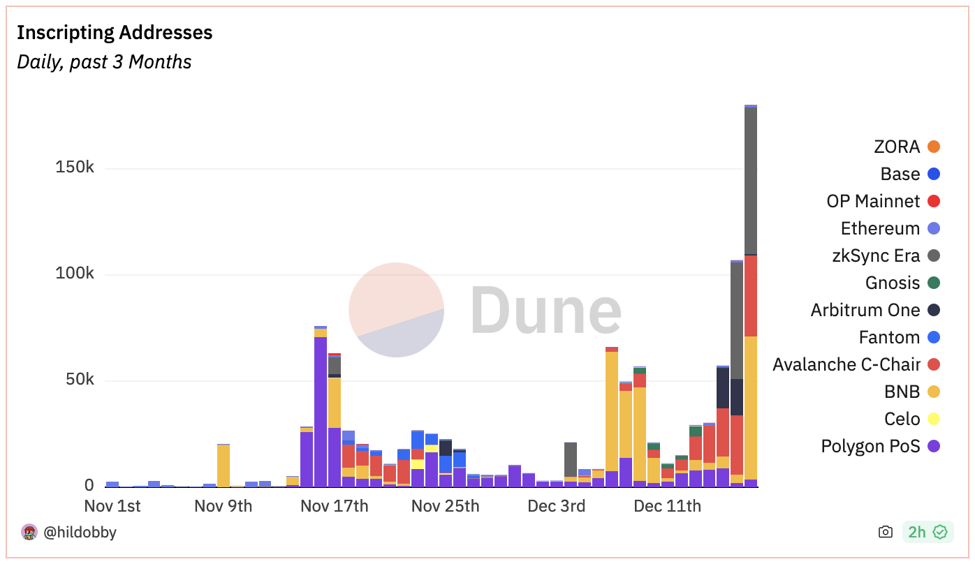 Avalanche用户为超过5天的铭文支付1380万美元的费用
