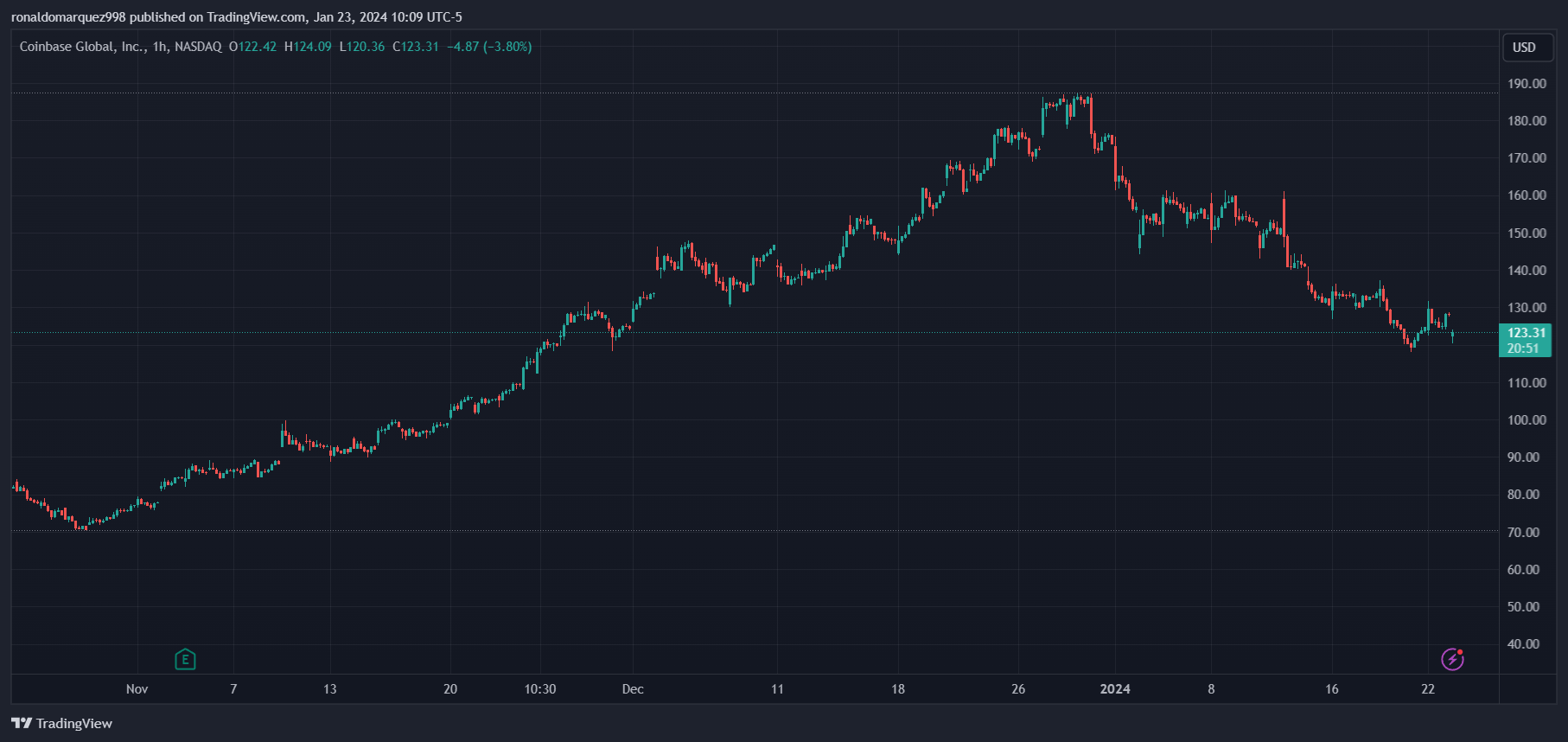摩根大通对比特币ETF采取看跌立场，Coinbase股价下跌5%