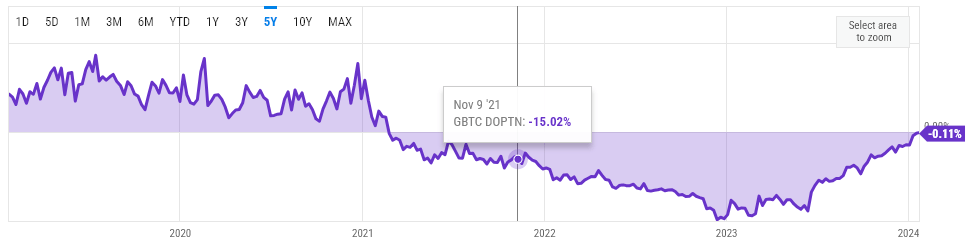 灰度GBTC投资者仍能盈利,平均成本基础比当前价格低20%插图1 灰度GBTC投资者仍能盈利,平均成本基础比当前价格低20%
