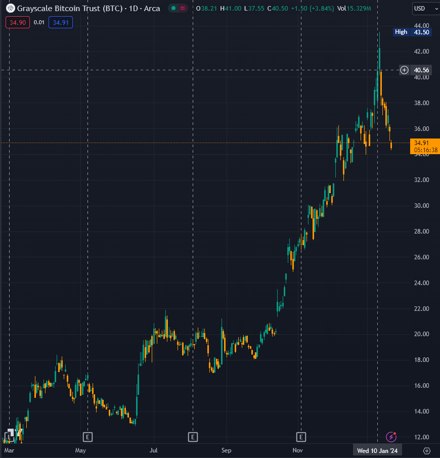 灰度GBTC投资者仍能盈利,平均成本基础比当前价格低20%插图3 灰度GBTC投资者仍能盈利,平均成本基础比当前价格低20%