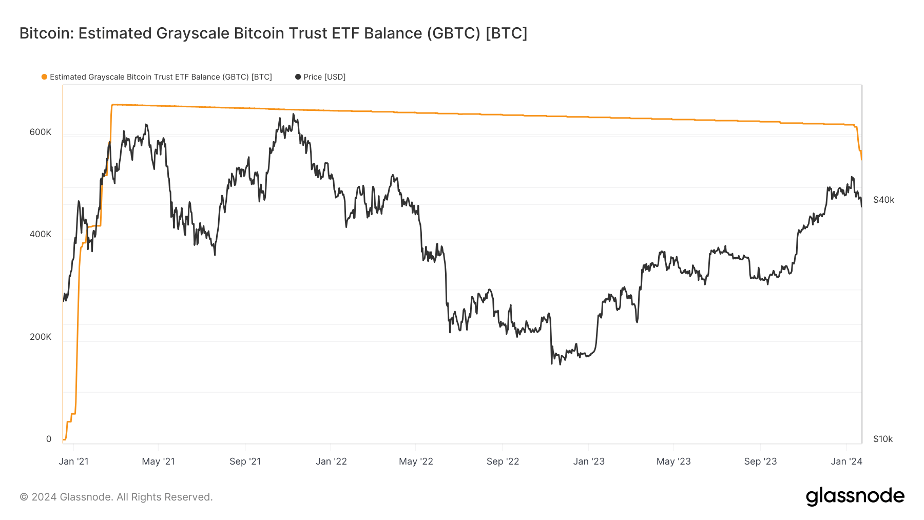 FTX破产导致35亿美元资金外流，灰度比特币信托余额减少12%