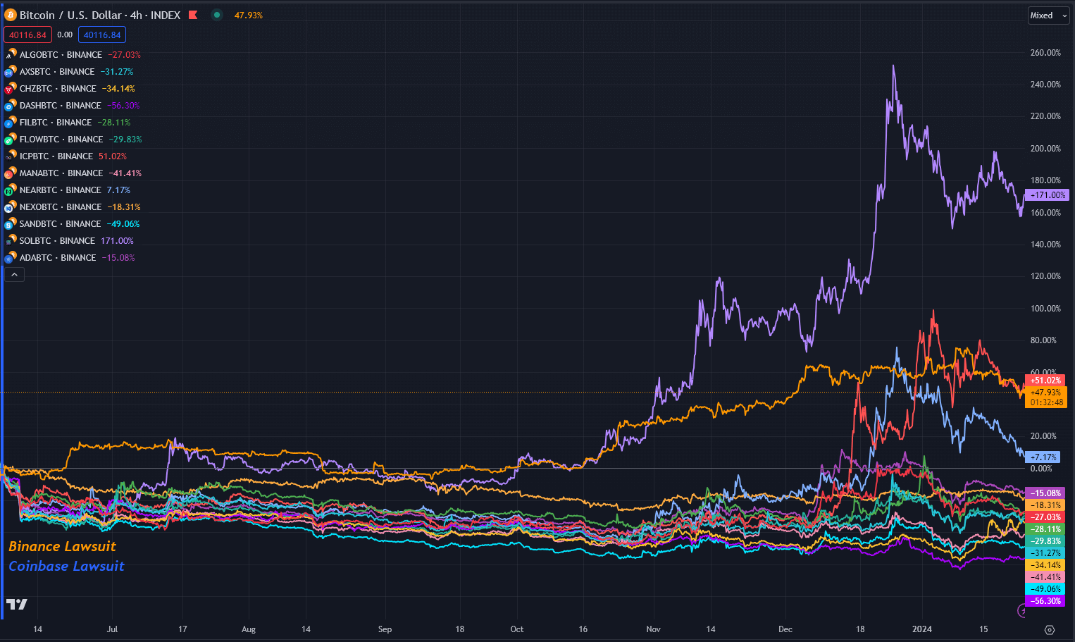 自SEC将Sol币和ICP币标记为证券以来,它们相对于比特币上涨了49%以上插图2 自SEC将Sol币和ICP币标记为证券以来,它们相对于比特币上涨了49%以上
