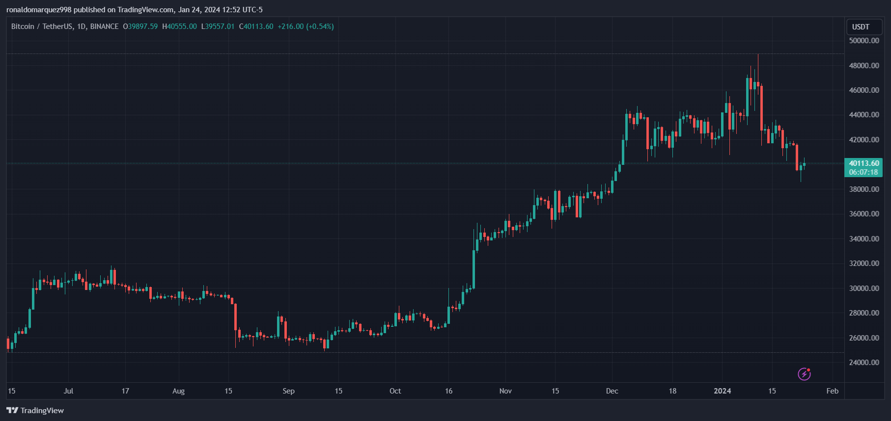 Blockstream首席执行官解决Mt. Gox比特币偿还担忧，比特币攀升至40000美元