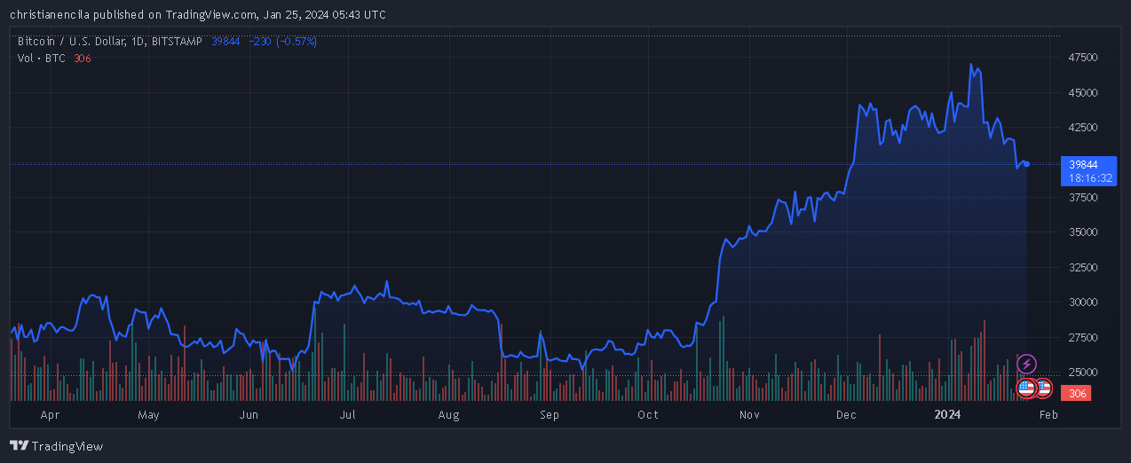 贝莱德增加比特币持有量，ETF现已达到16亿美元