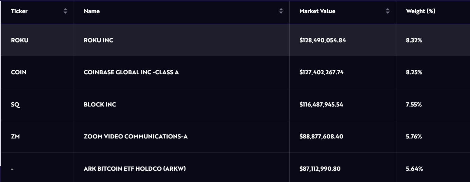 Ark Invest积极增持比特币ETF，跻身ARKW投资组合前5名
