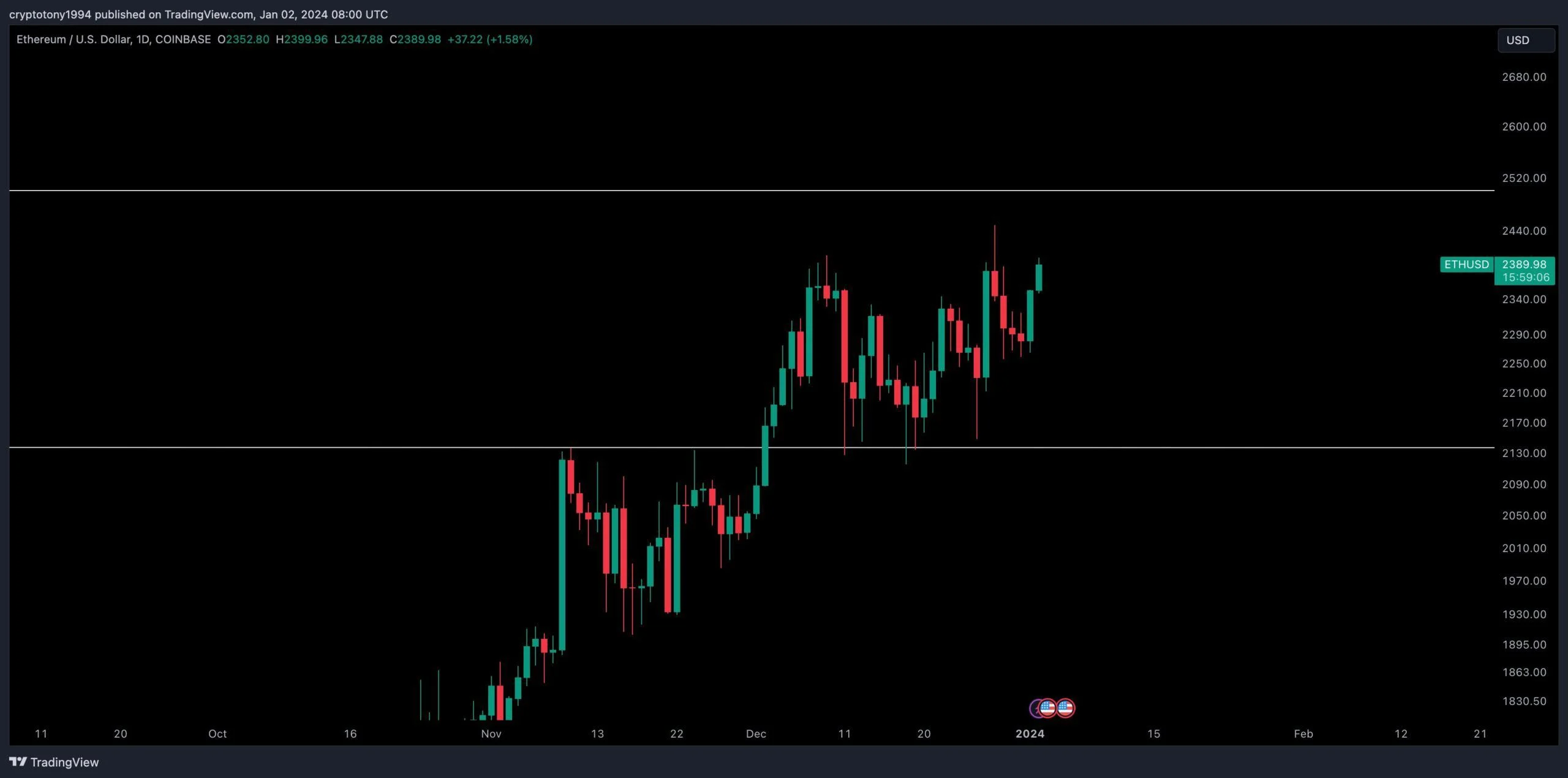 以太坊(ETH) 迈向3500美元：需要克服的一个主要障碍