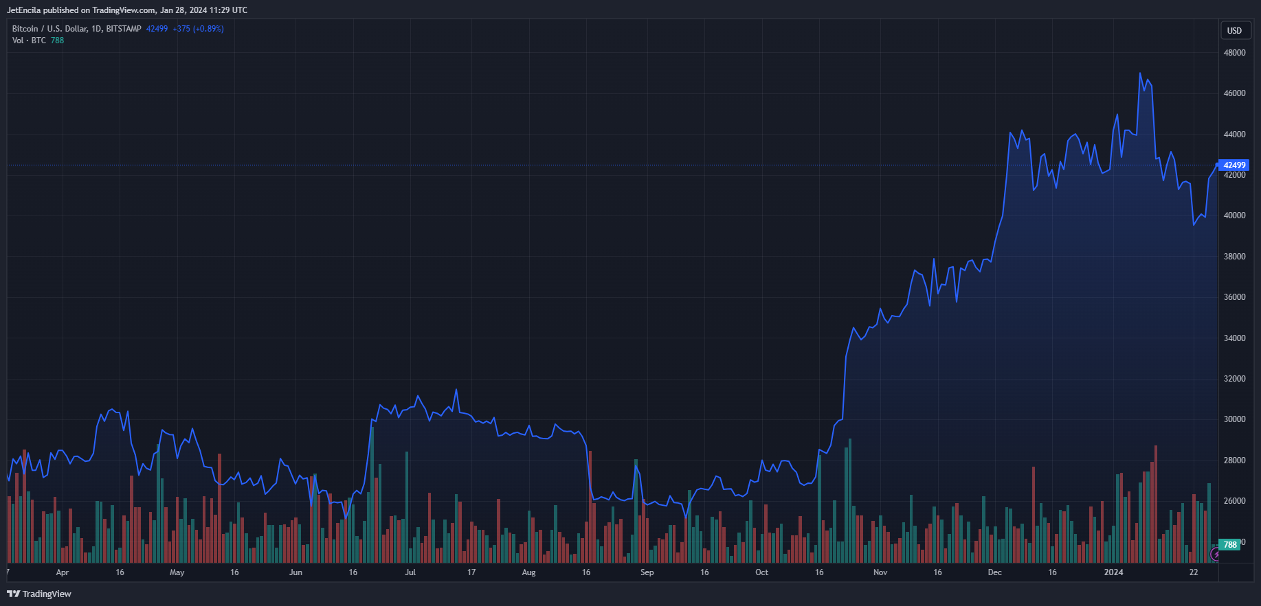 布林线创建者表示比特币下跌趋势可能已经结束