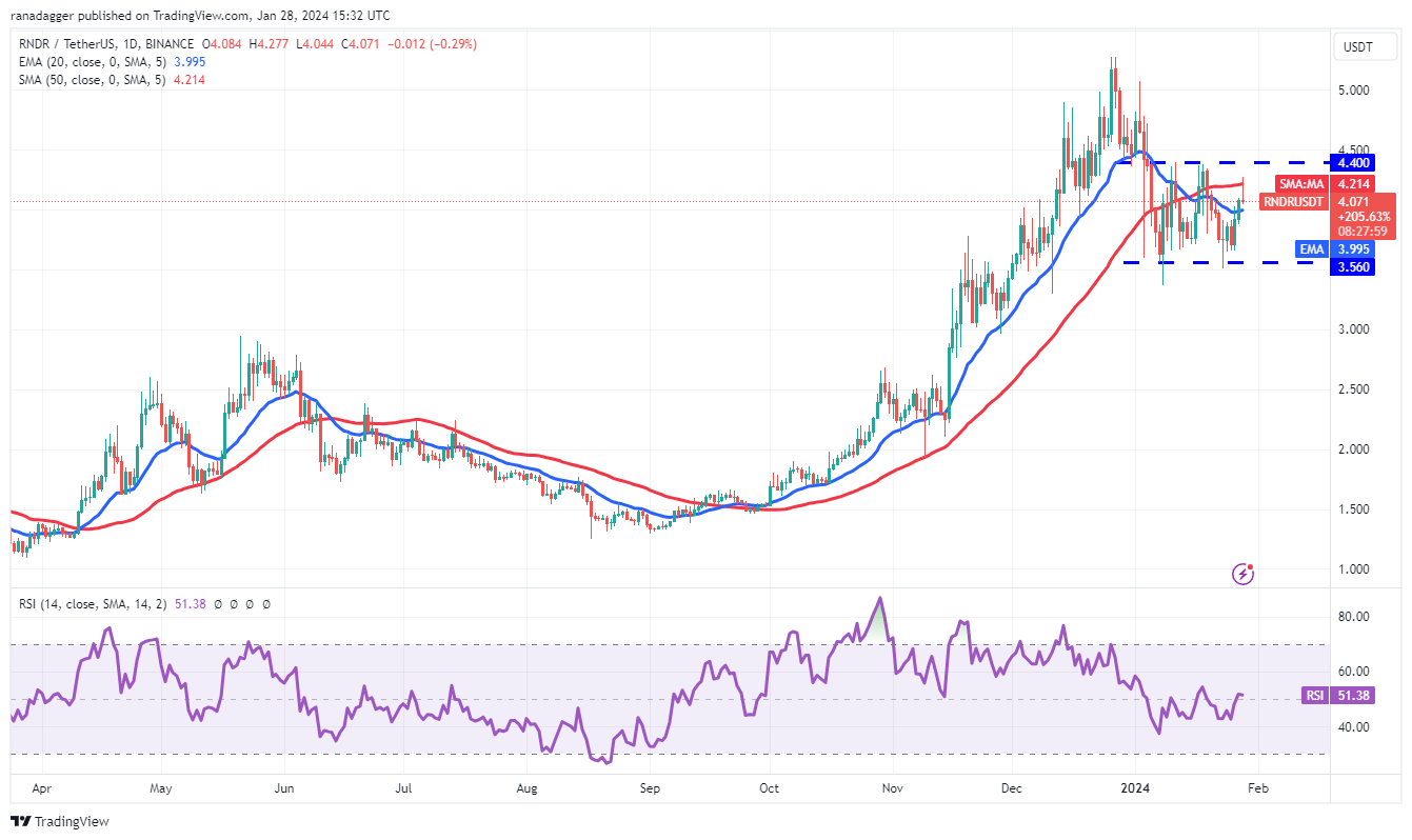 比特币行情区间震荡为SOL、AVAX、RNDR和SUI上涨奠定了基础插图7 比特币行情区间震荡为SOL、AVAX、RNDR和SUI上涨奠定了基础